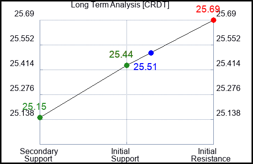 CRDT Long Term Analysis for February 8 2024