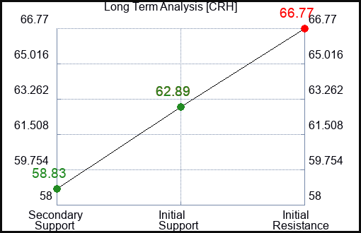 CRH Long Term Analysis for February 8 2024