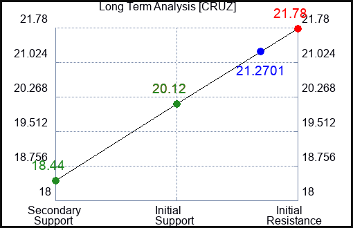 CRUZ Long Term Analysis for February 8 2024