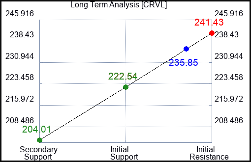CRVL Long Term Analysis for February 8 2024