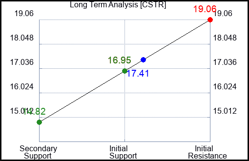 CSTR Long Term Analysis for February 8 2024