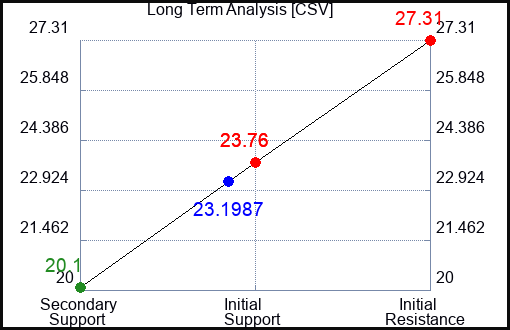 CSV Long Term Analysis for February 8 2024