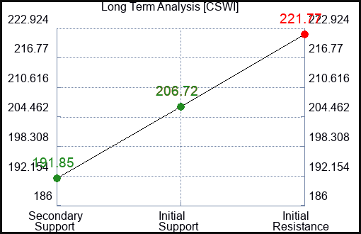 CSWI Long Term Analysis for February 8 2024