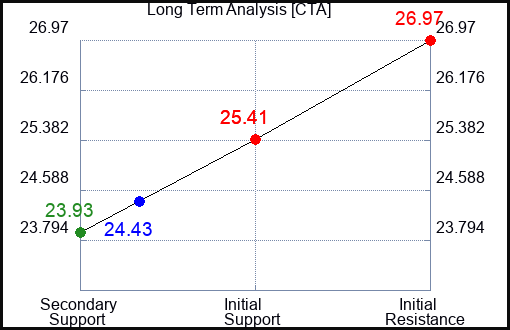 CTA Long Term Analysis for February 8 2024