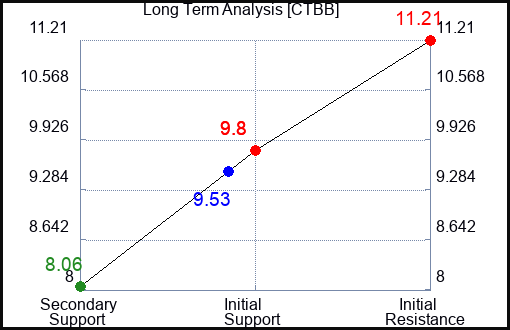 CTBB Long Term Analysis for February 8 2024