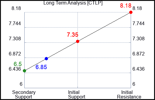 CTLP Long Term Analysis for February 8 2024