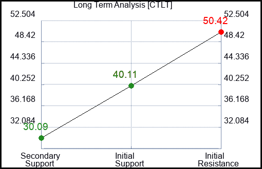 CTLT Long Term Analysis for February 8 2024