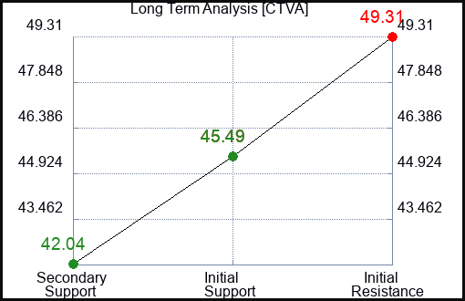 CTVA Long Term Analysis for February 8 2024