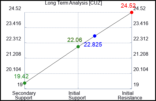 CUZ Long Term Analysis for February 8 2024