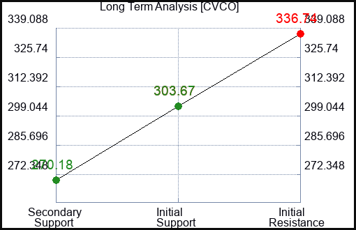 CVCO Long Term Analysis for February 8 2024