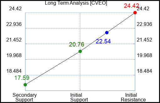CVEO Long Term Analysis for February 8 2024