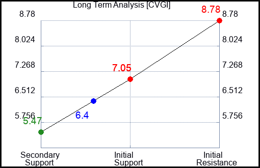 CVGI Long Term Analysis for February 8 2024
