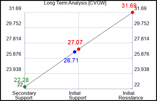CVGW Long Term Analysis for February 8 2024