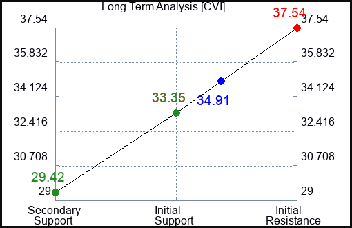 CVI Long Term Analysis for February 8 2024