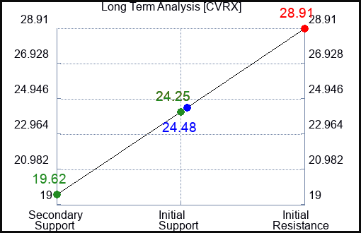 CVRX Long Term Analysis for February 8 2024