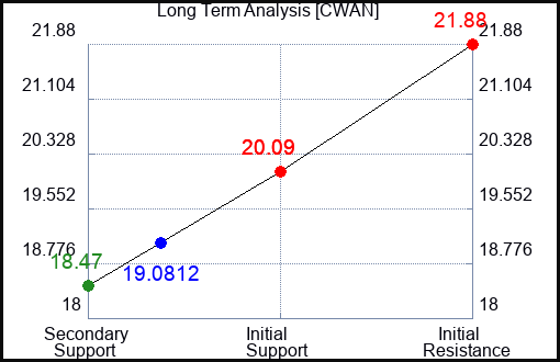 CWAN Long Term Analysis for February 8 2024