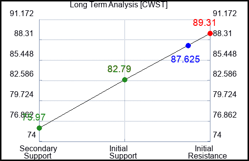 CWST Long Term Analysis for February 8 2024