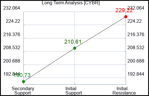 CYBR Long Term Analysis for February 8 2024