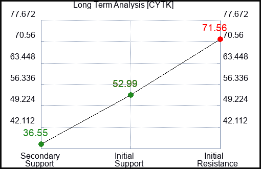 CYTK Long Term Analysis for February 8 2024