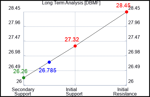 DBMF Long Term Analysis for February 8 2024