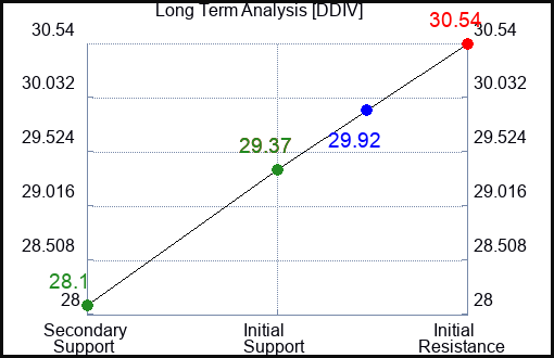 DDIV Long Term Analysis for February 8 2024