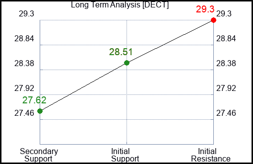 DECT Long Term Analysis for February 8 2024