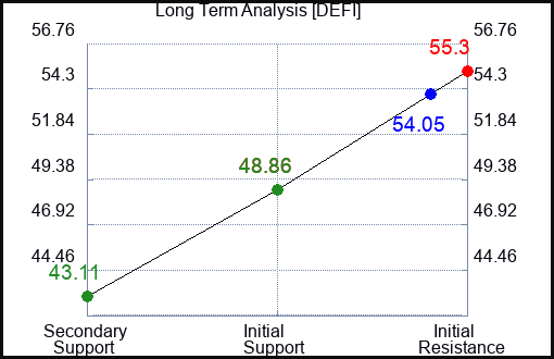 DEFI Long Term Analysis for February 8 2024