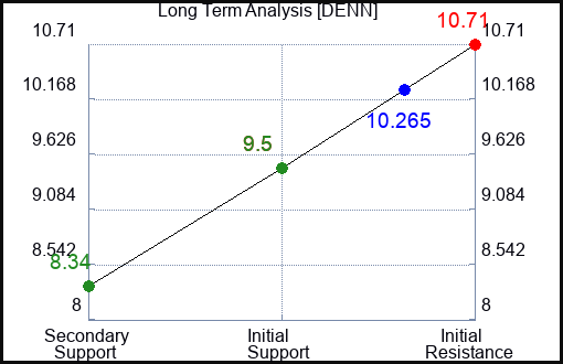 DENN Long Term Analysis for February 8 2024