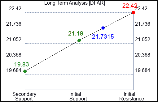 DFAR Long Term Analysis for February 8 2024