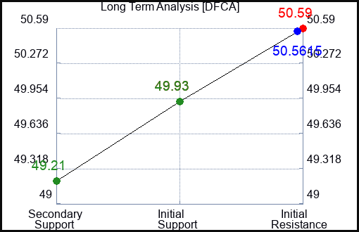 DFCA Long Term Analysis for February 8 2024