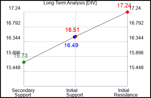DIV Long Term Analysis for February 8 2024