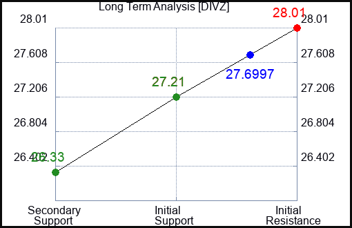 DIVZ Long Term Analysis for February 8 2024