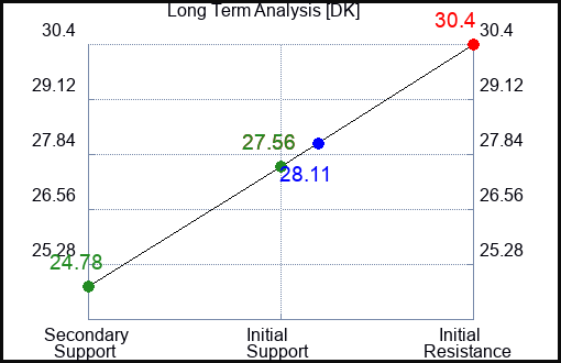 DK Long Term Analysis for February 8 2024
