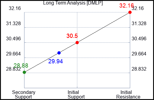 DMLP Long Term Analysis for February 8 2024