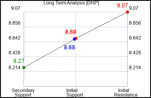 DNP Long Term Analysis for February 8 2024