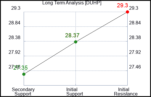DUHP Long Term Analysis for February 8 2024