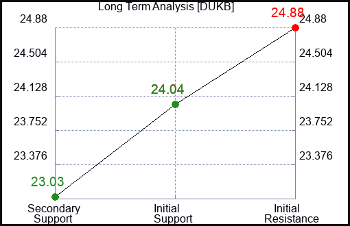 DUKB Long Term Analysis for February 8 2024
