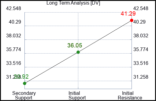 DV Long Term Analysis for February 8 2024