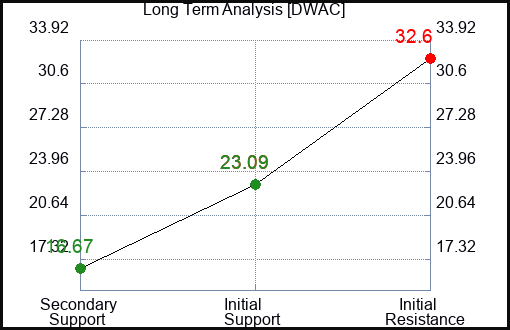 DWAC Long Term Analysis for February 8 2024 DWAC Long Term Analysis for February 8 2024