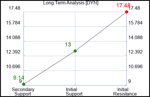DYN Long Term Analysis for February 8 2024