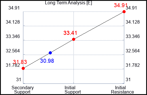 E Long Term Analysis for February 8 2024