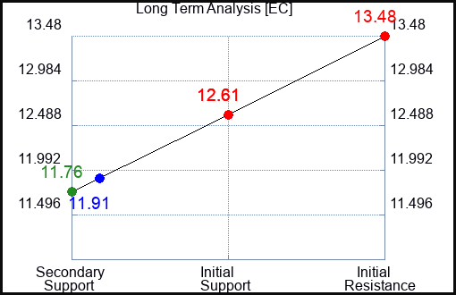 EC Long Term Analysis for February 8 2024