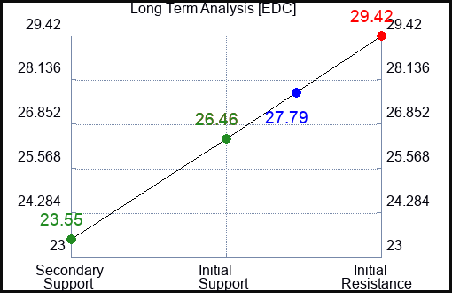 EDC Long Term Analysis for February 8 2024
