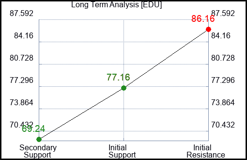 EDU Long Term Analysis for February 8 2024