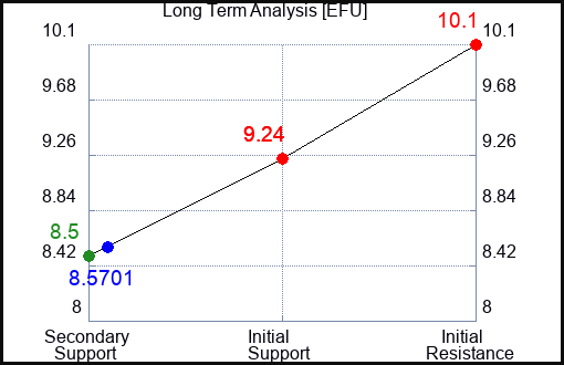 EFU Long Term Analysis for February 8 2024