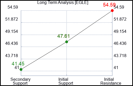 EGLE Long Term Analysis for February 8 2024