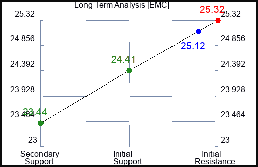 EMC Long Term Analysis for February 9 2024