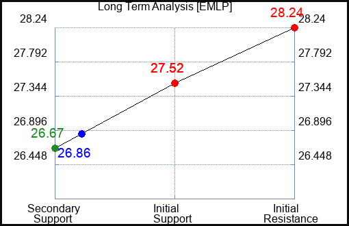 EMLP Long Term Analysis for February 9 2024
