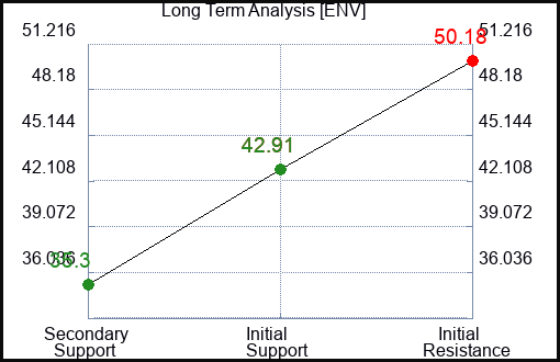 ENV Long Term Analysis for February 9 2024