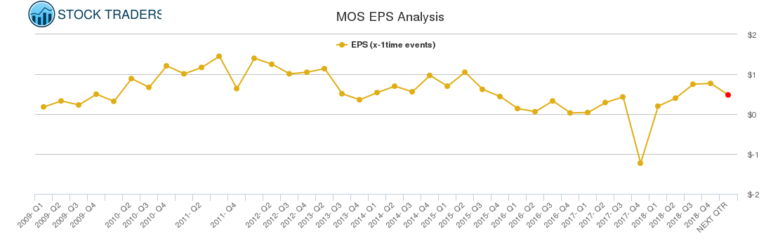MOS EPS Analysis